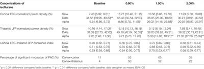 Signatures of Thalamocortical Alpha Oscillations and Synchronization With Increased Anesthetic Depths Under Isoflurane